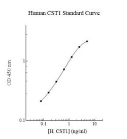Novus Biologicals&trade;&nbsp;Human Cystatin SN ELISA Kit (Colorimetric)
